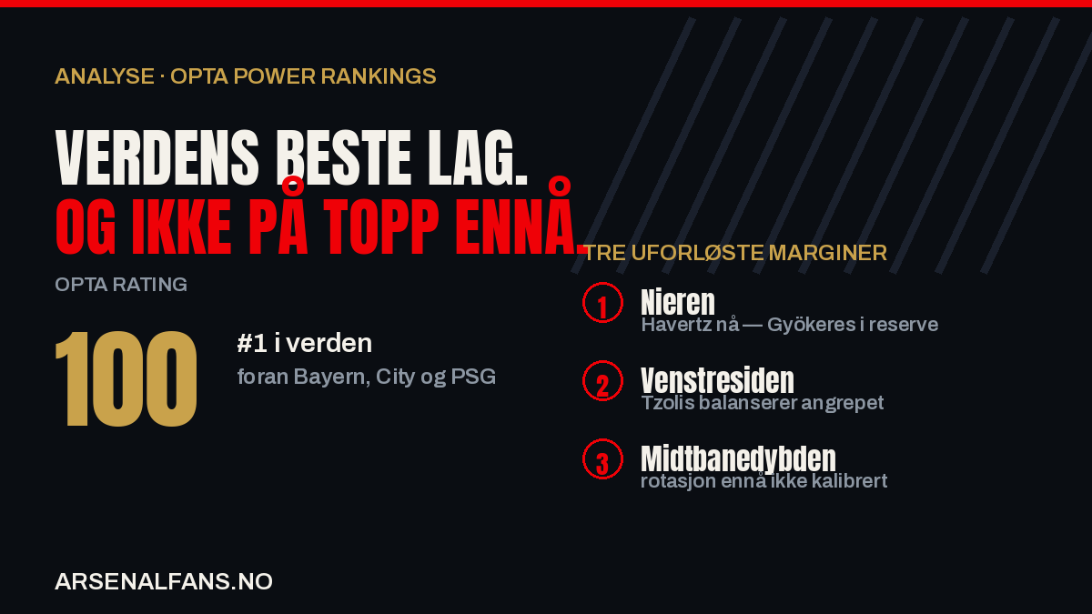 Arsenal topper Opta-rankingen — og har fortsatt tre uforløste marginer